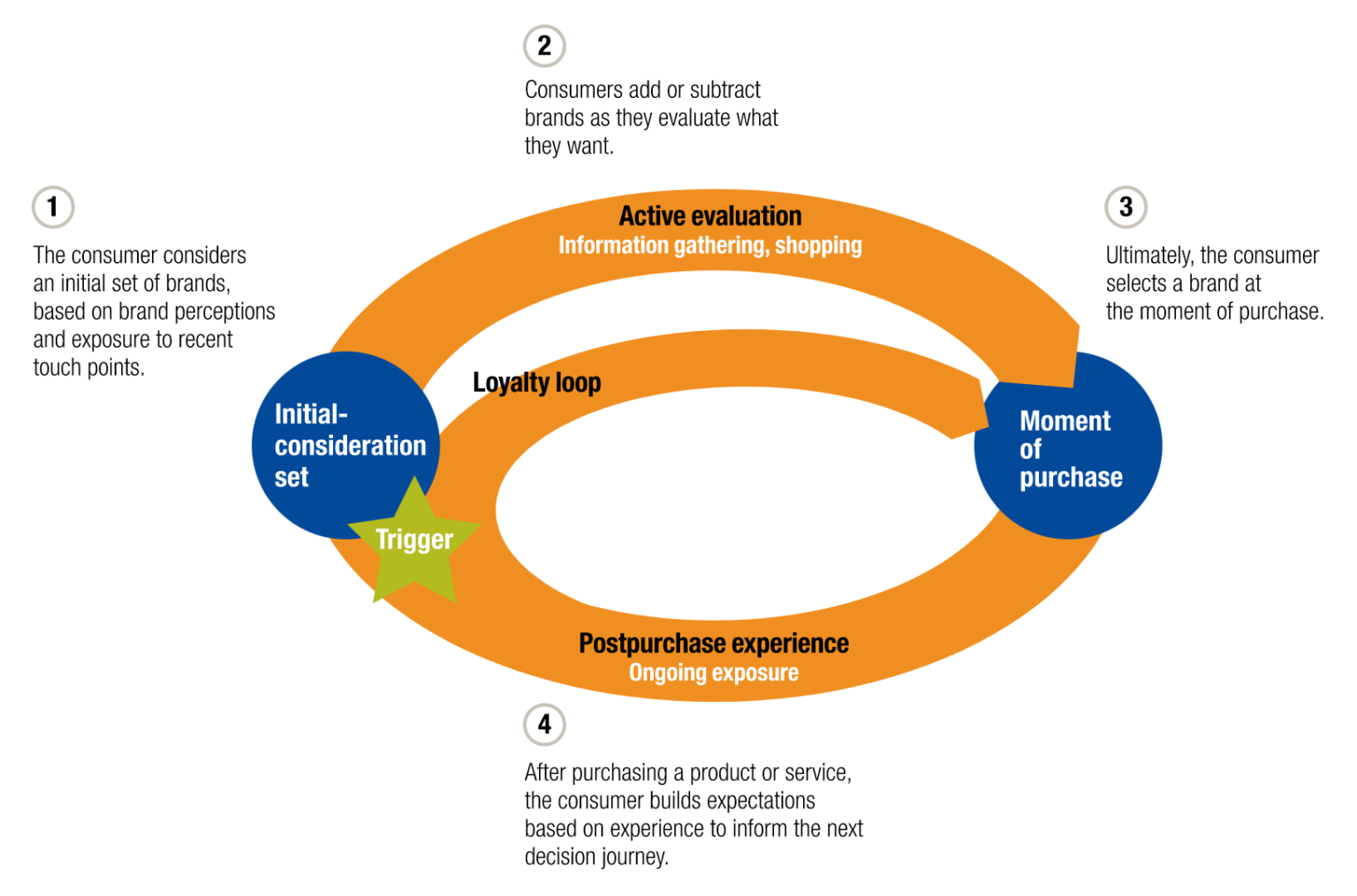 رحلة قرار العميل - (CDJ) McKinsey Customer Decision Journey