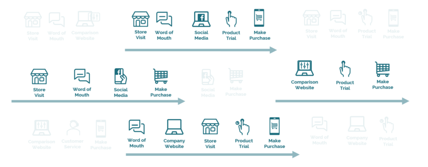 أمثلة لرحلة قرار العميل – (CDJ) McKinsey Customer Decision Journey