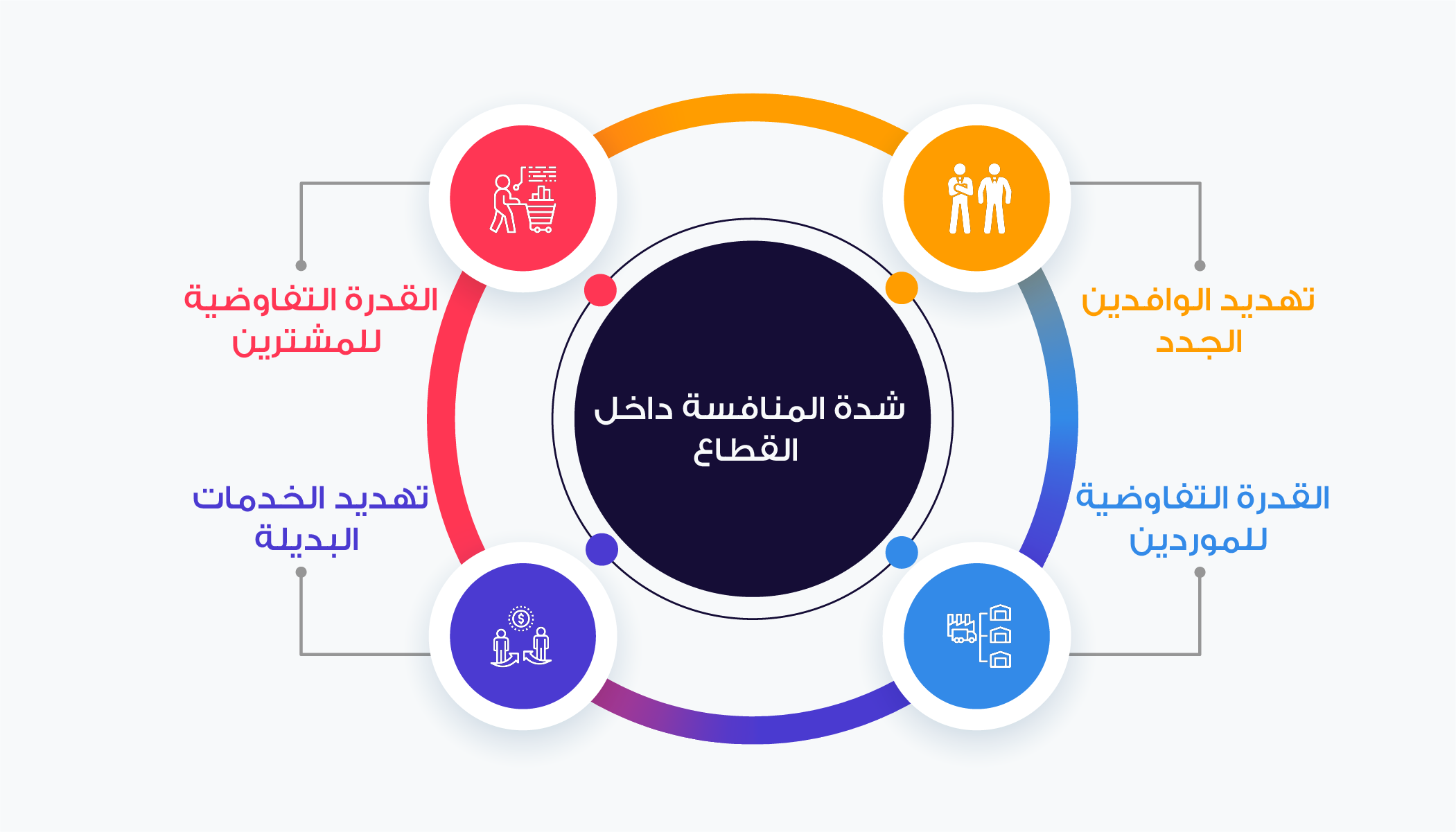  تحليل القوى الخمس لبورتر – Porter’s 5 Forces