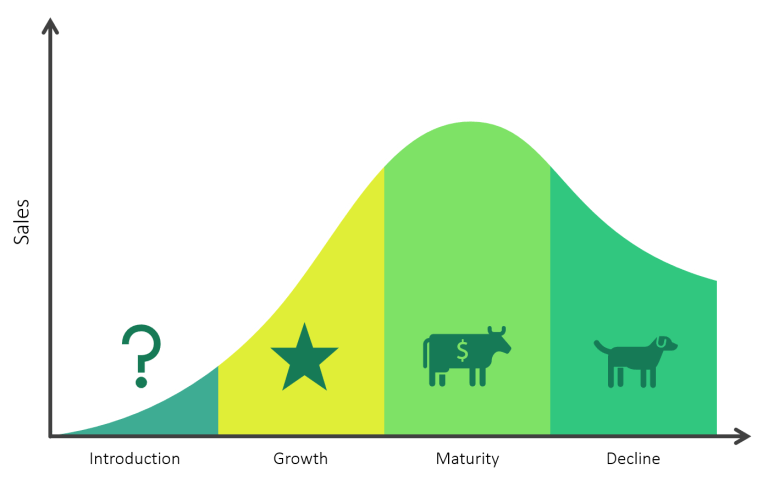 شرح مصفوفة بوسطن – BCG Matrix