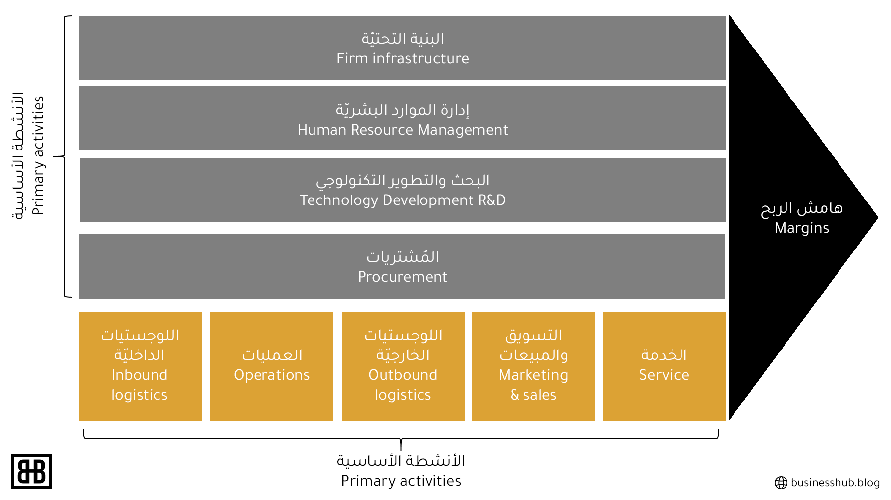 استراتيجية سلسلة القيمة - Value Chain Strategy