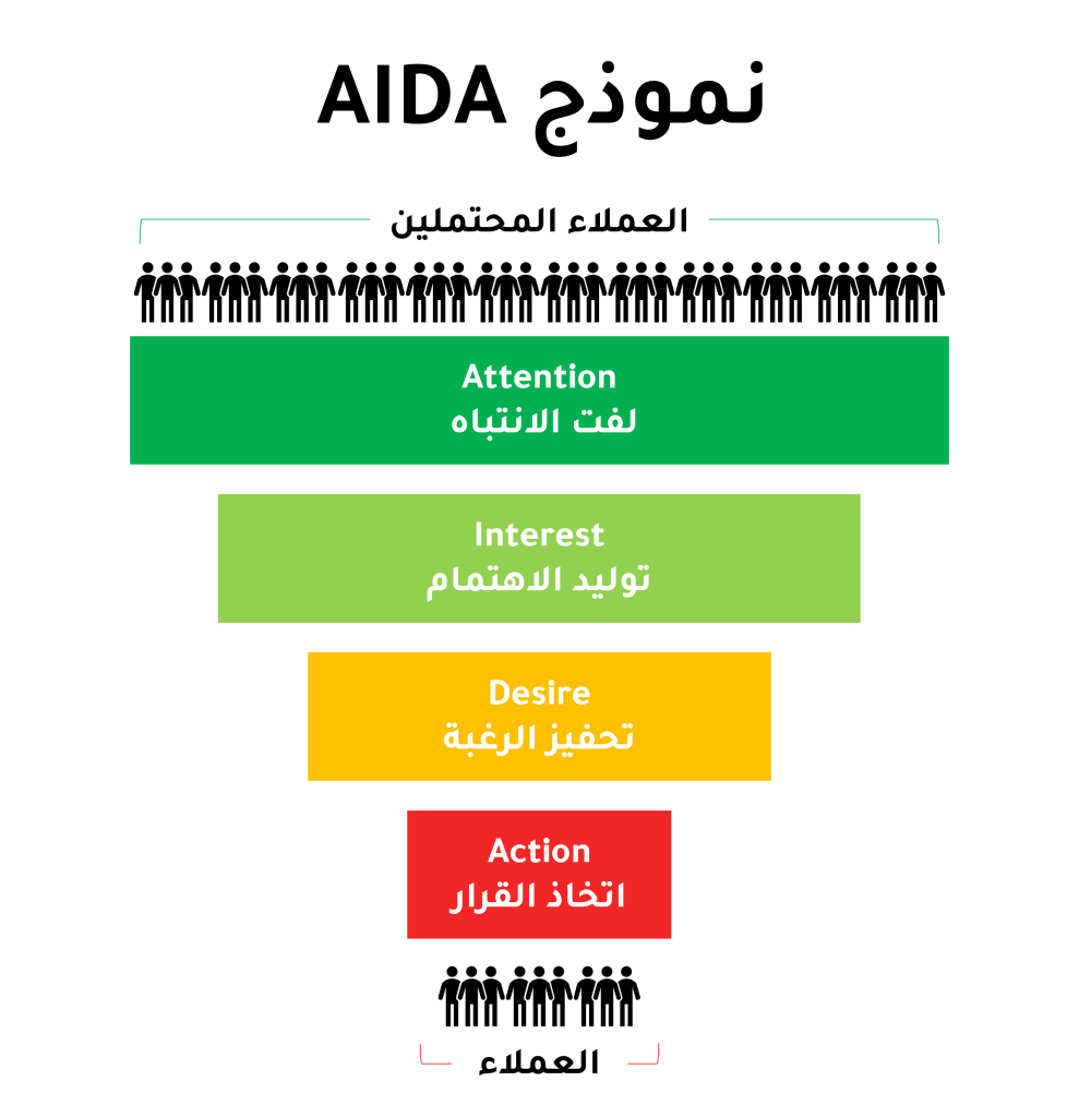 نموذج AIDA أو AIDA Model