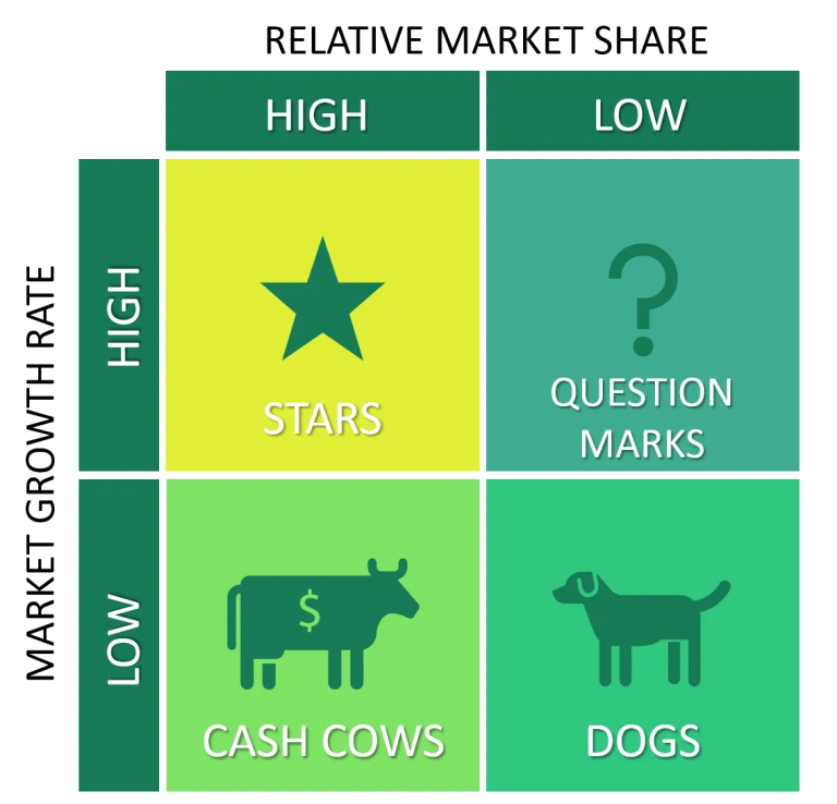 مصفوفة بوسطن BCG Matrix مدونة بزنس هب