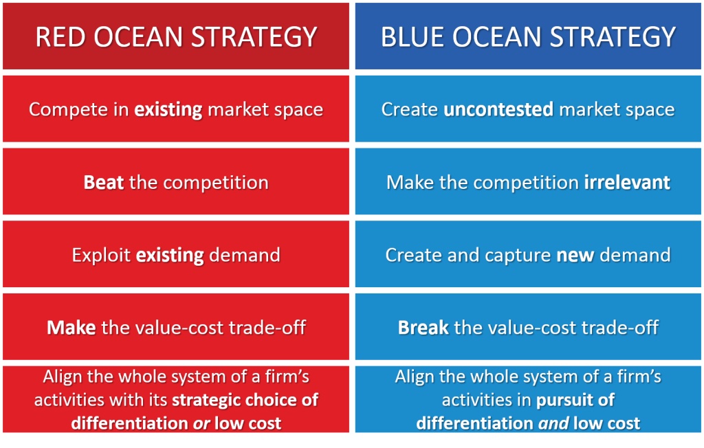 الفرق بين استراتيجية المحيط الأزرق واستراتيجية المحيط الأحمر
