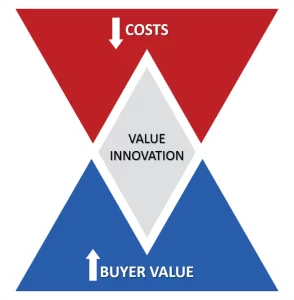 Value Innovation Blue Ocean Strategy