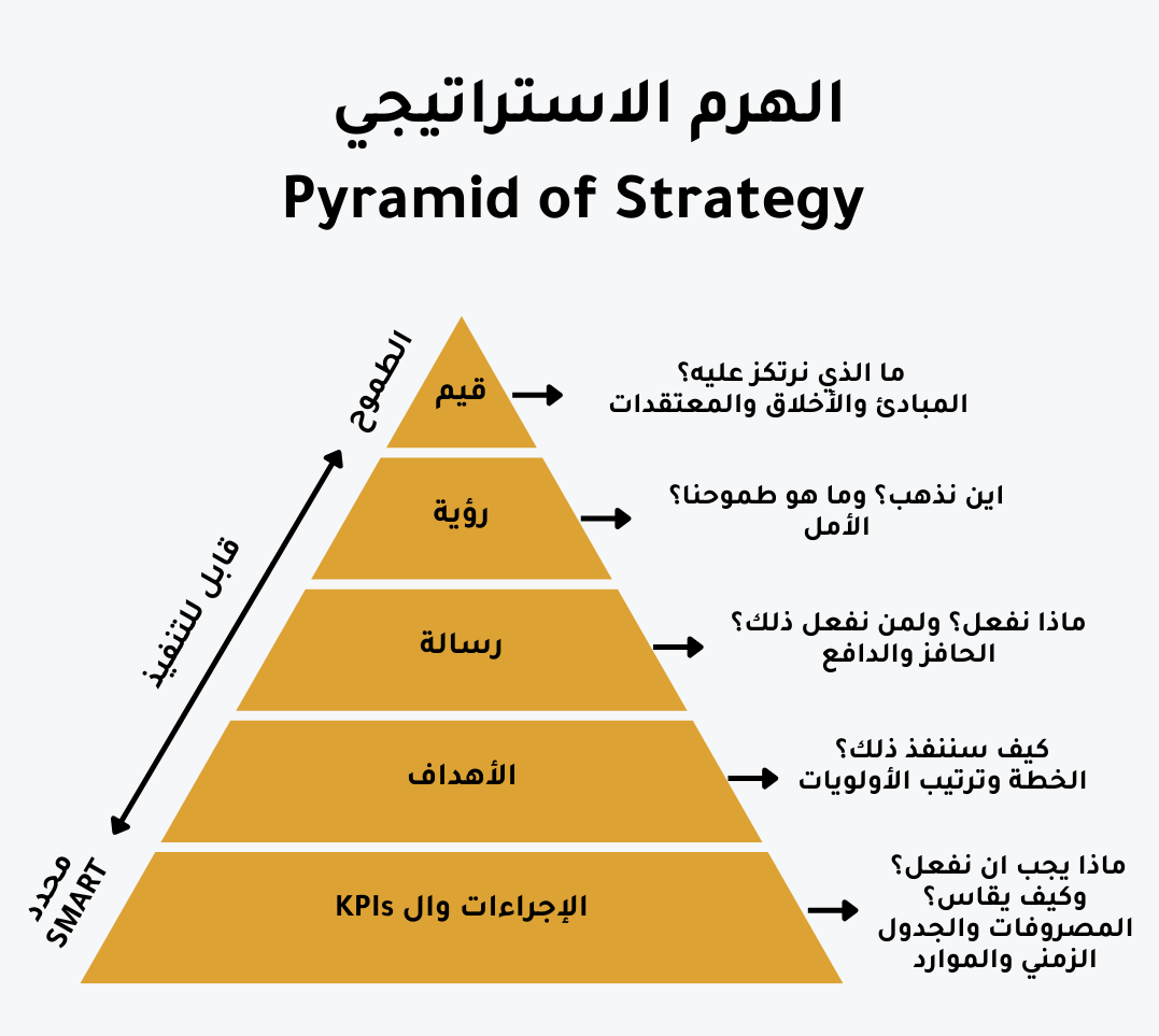 الهرم الاستراتيجي pyramid of strategy