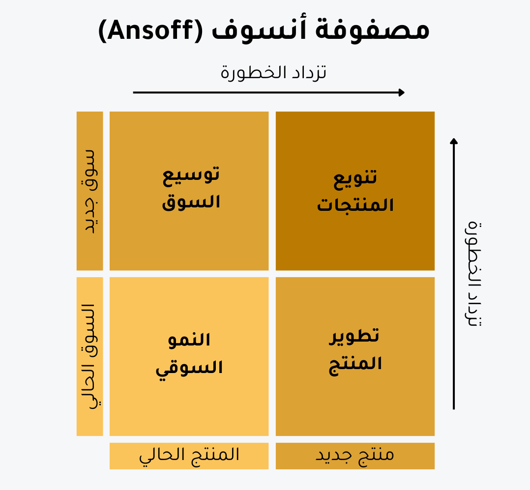 شرح نموذج مصفوفة أنسوف - Ansoff Matrix